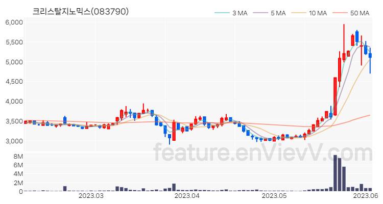 [특징주 분석] 크리스탈지노믹스 주가 차트 (2023.06.05)
