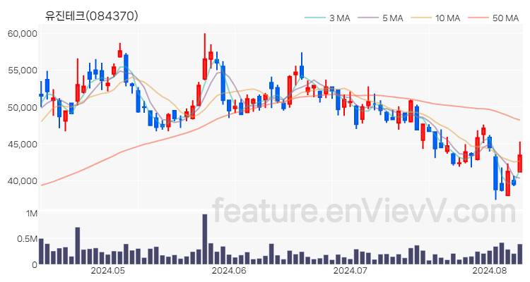 [특징주 분석] 유진테크 주가 차트 (2024.08.09)