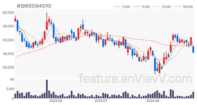 [특징주 분석] 유진테크 주가 차트 (2024.08.29)