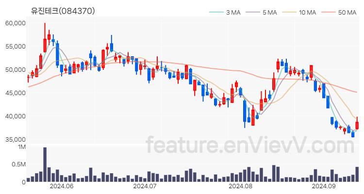 [특징주 분석] 유진테크 주가 차트 (2024.09.12)