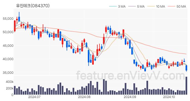 [특징주 분석] 유진테크 주가 차트 (2024.10.16)
