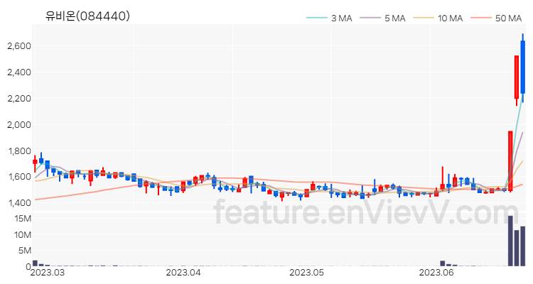 [특징주] 유비온 주가와 차트 분석 2023.06.23