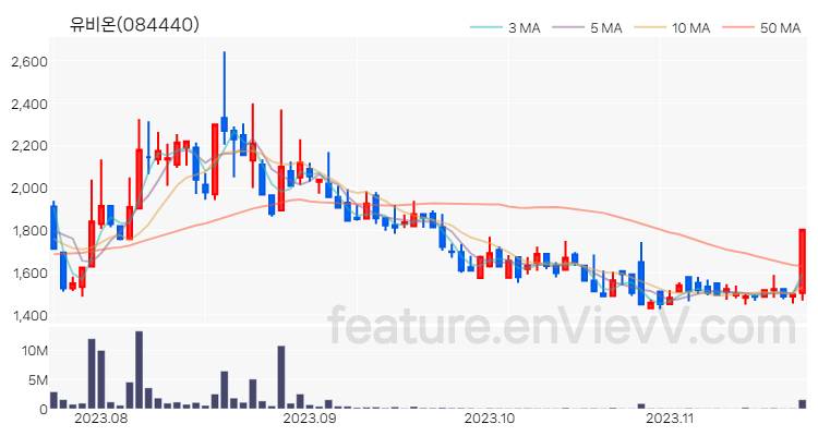 [특징주 분석] 유비온 주가 차트 (2023.11.21)