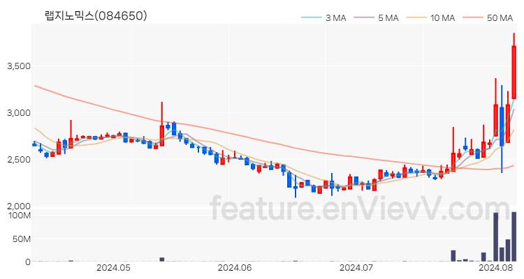 [특징주 분석] 랩지노믹스 주가 차트 (2024.08.07)