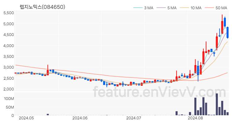 [특징주 분석] 랩지노믹스 주가 차트 (2024.08.21)