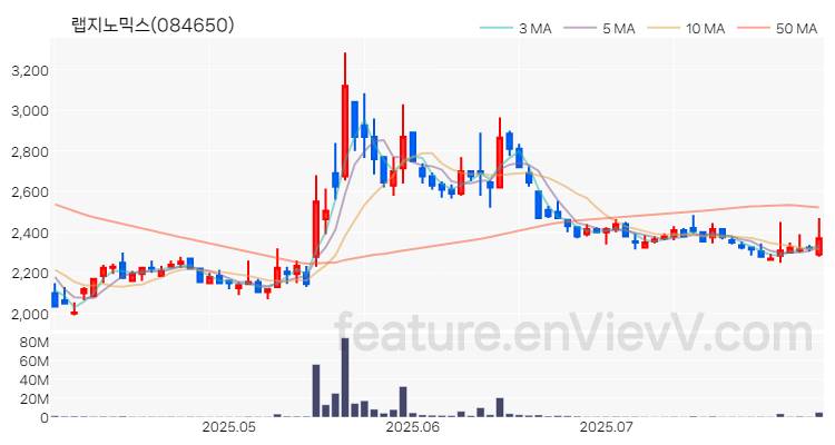 [특징주 분석] 랩지노믹스 주가 차트 (2025.08.01)