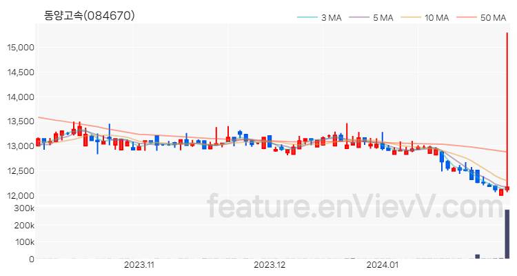 [특징주] 동양고속 주가와 차트 분석 2024.01.31
