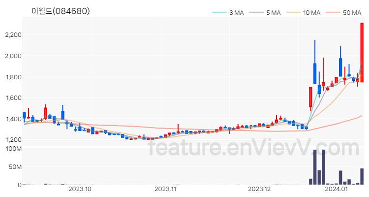 [특징주 분석] 이월드 주가 차트 (2024.01.10)