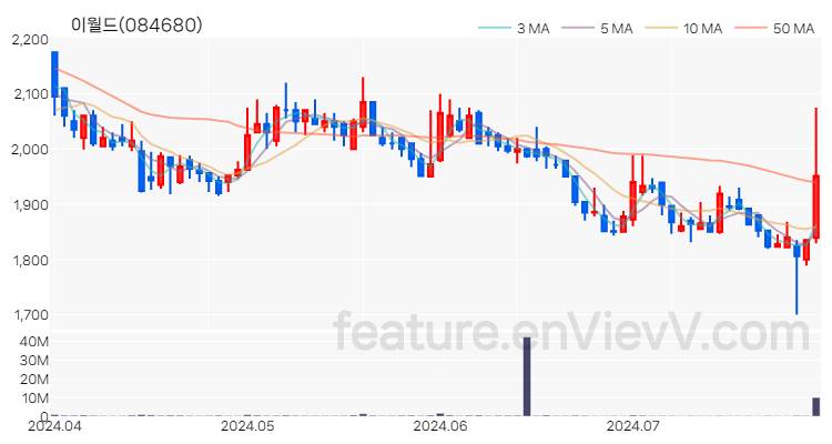 [특징주] 이월드 주가와 차트 분석 2024.07.29