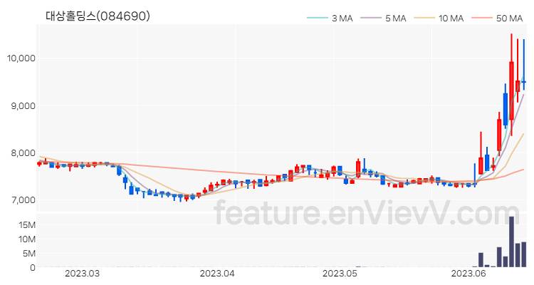 [특징주 분석] 대상홀딩스 주가 차트 (2023.06.16)