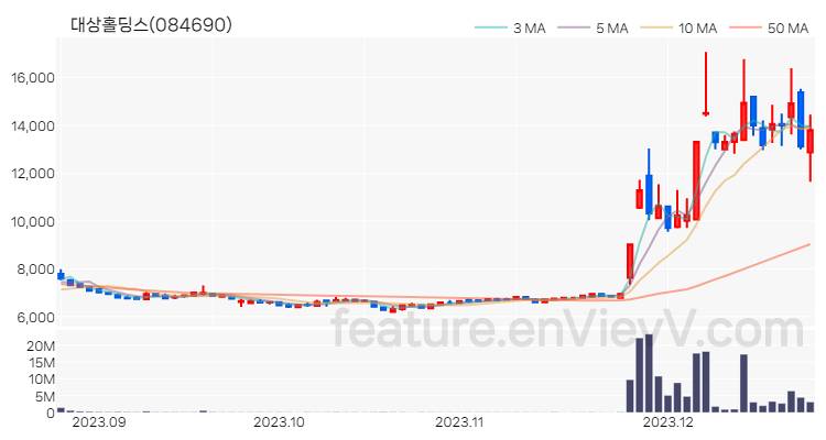 [특징주 분석] 대상홀딩스 주가 차트 (2023.12.22)