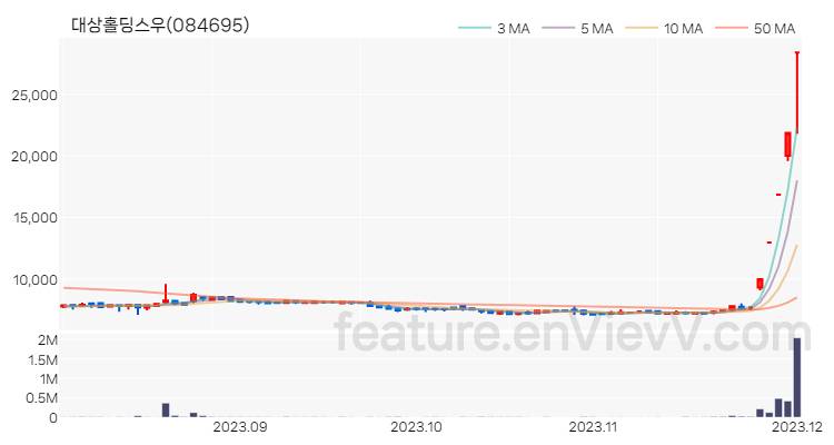 [특징주 분석] 대상홀딩스우 주가 차트 (2023.12.01)