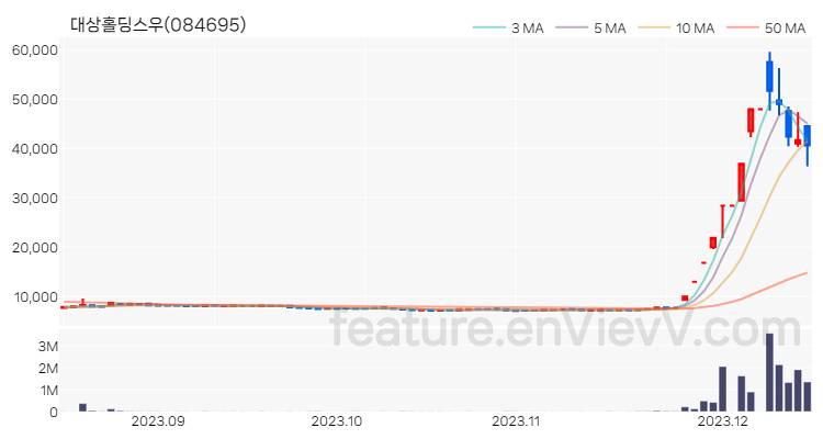 [특징주 분석] 대상홀딩스우 주가 차트 (2023.12.14)