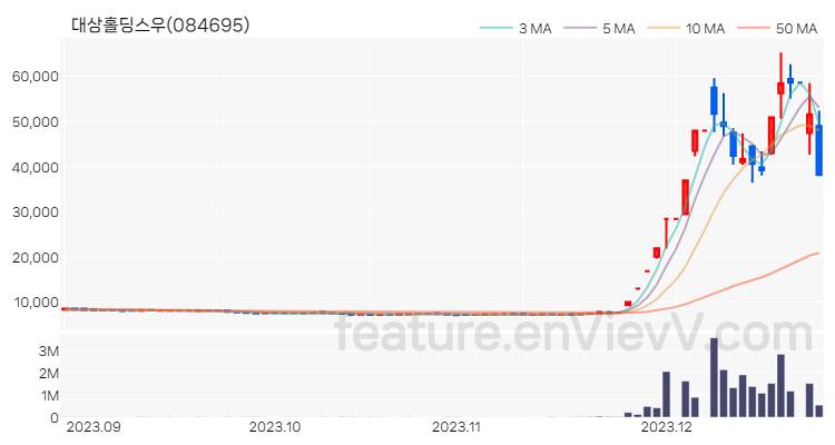 [특징주 분석] 대상홀딩스우 주가 차트 (2023.12.26)