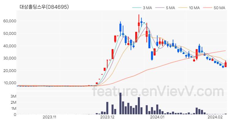 [특징주 분석] 대상홀딩스우 주가 차트 (2024.02.07)