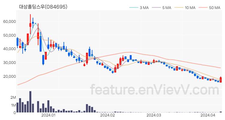 [특징주 분석] 대상홀딩스우 주가 차트 (2024.04.09)