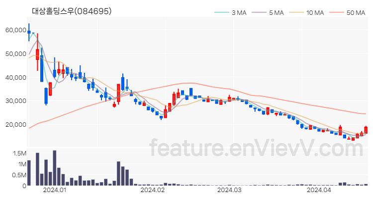 [특징주 분석] 대상홀딩스우 주가 차트 (2024.04.18)