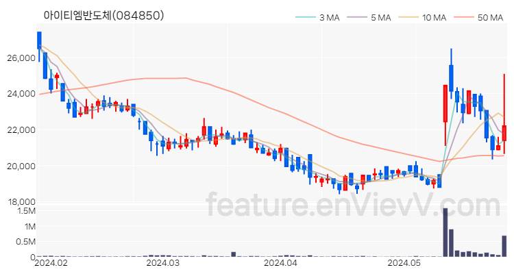[특징주] 아이티엠반도체 주가와 차트 분석 2024.05.29