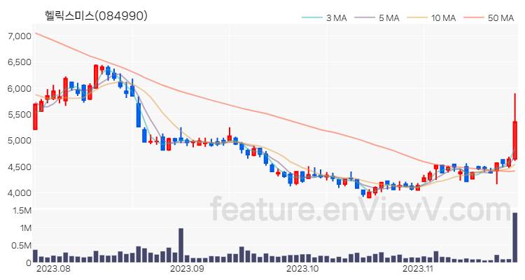 [특징주 분석] 헬릭스미스 주가 차트 (2023.11.23)