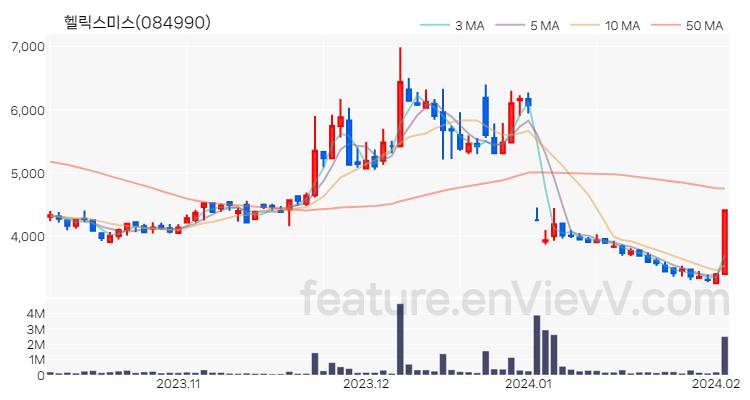 [특징주 분석] 헬릭스미스 주가 차트 (2024.02.02)