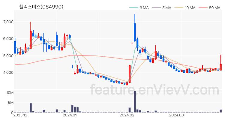 [특징주 분석] 헬릭스미스 주가 차트 (2024.03.27)