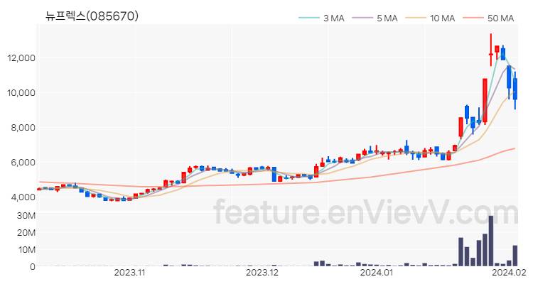 [특징주] 뉴프렉스 주가와 차트 분석 2024.02.02