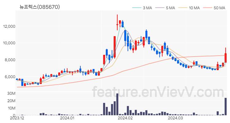 [특징주] 뉴프렉스 주가와 차트 분석 2024.03.29