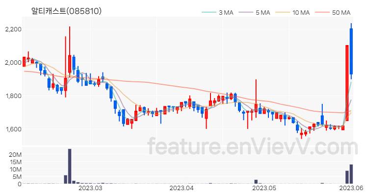 [특징주 분석] 알티캐스트 주가 차트 (2023.06.02)