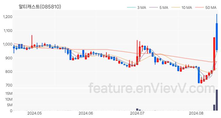 [특징주] 알티캐스트 주가와 차트 분석 2024.08.14