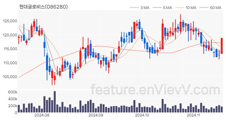 [특징주] 현대글로비스 주가와 차트 분석 2024.11.18