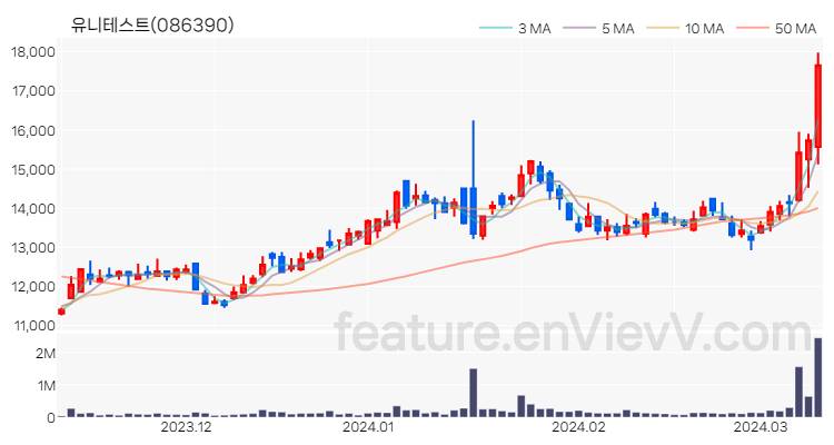[특징주 분석] 유니테스트 주가 차트 (2024.03.12)