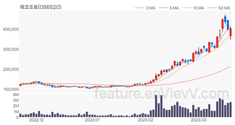 [특징주 분석] 에코프로 주가 차트 (2023.03.20)