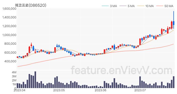 [특징주 분석] 에코프로 주가 차트 (2023.07.26)
