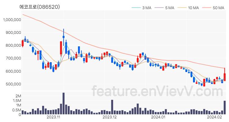 [특징주 분석] 에코프로 주가 차트 (2024.02.07)