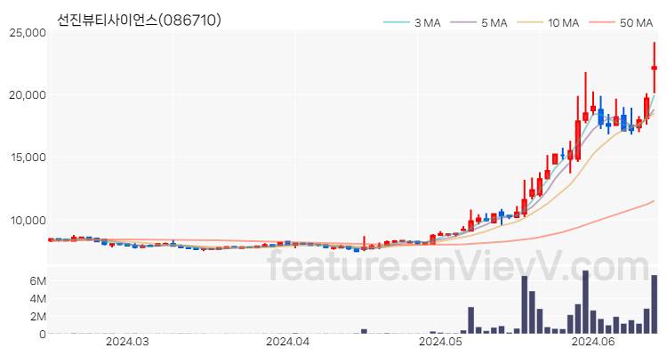 [특징주 분석] 선진뷰티사이언스 주가 차트 (2024.06.14)