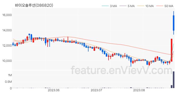 [특징주 분석] 바이오솔루션 주가 차트 (2023.08.25)