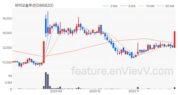 [특징주] 바이오솔루션 주가와 차트 분석 2023.11.29