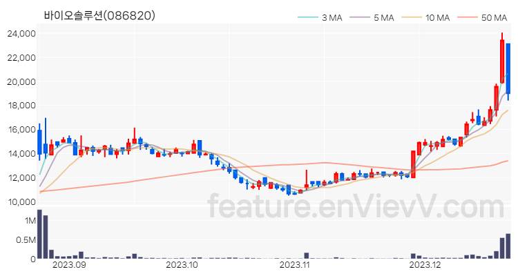 [특징주 분석] 바이오솔루션 주가 차트 (2023.12.21)