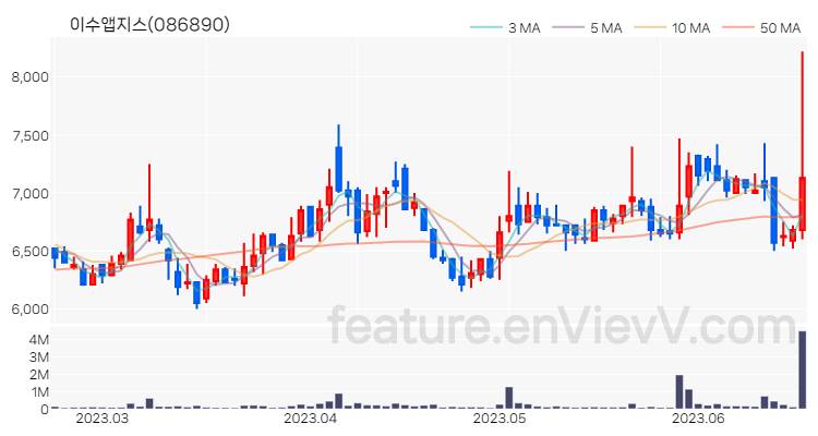 [특징주 분석] 이수앱지스 주가 차트 (2023.06.20)