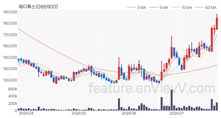 [특징주 분석] 메디톡스 주가 차트 (2024.07.23)