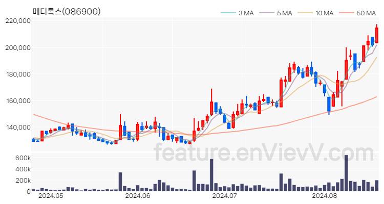 [특징주 분석] 메디톡스 주가 차트 (2024.08.21)
