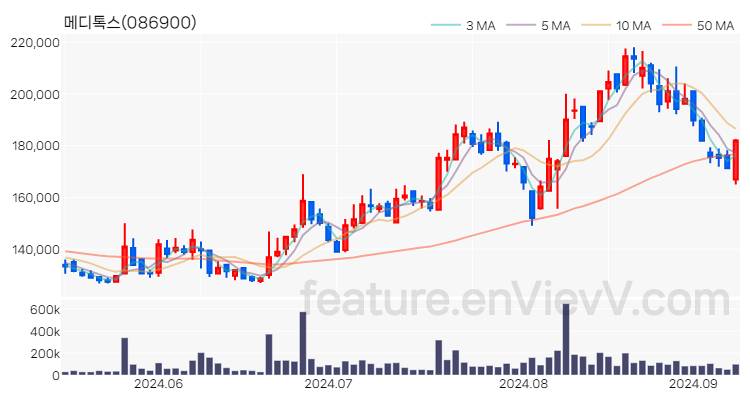 [특징주 분석] 메디톡스 주가 차트 (2024.09.09)