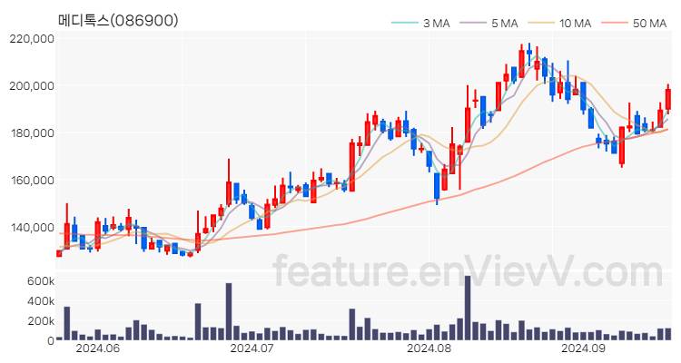 [특징주 분석] 메디톡스 주가 차트 (2024.09.20)