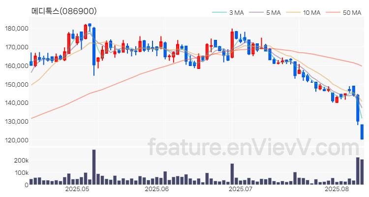[특징주 분석] 메디톡스 주가 차트 (2025.08.12)
