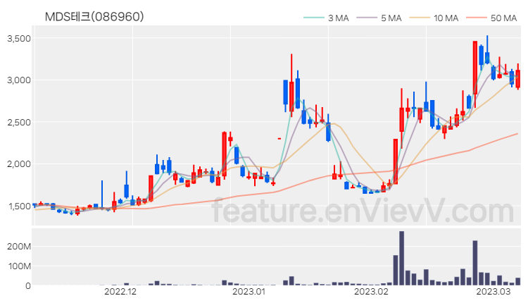 [특징주] MDS테크 주가와 차트 분석 2023.03.08