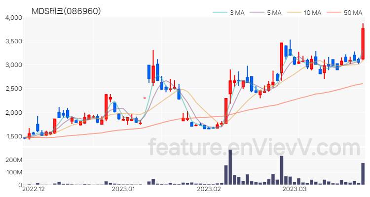 [특징주 분석] MDS테크 주가 차트 (2023.03.24)