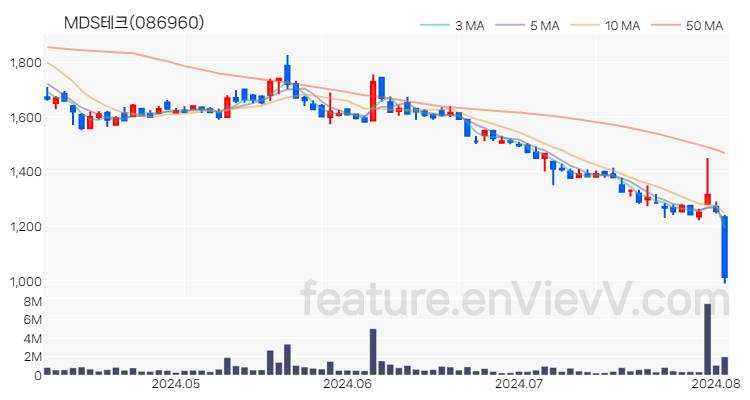 [특징주 분석] MDS테크 주가 차트 (2024.08.05)