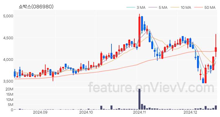 [특징주] 쇼박스 주가와 차트 분석 2024.12.16