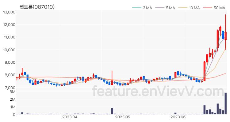 [특징주 분석] 펩트론 주가 차트 (2023.06.29)
