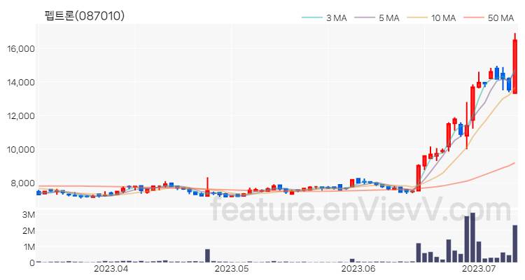 [특징주] 펩트론 주가와 차트 분석 2023.07.11